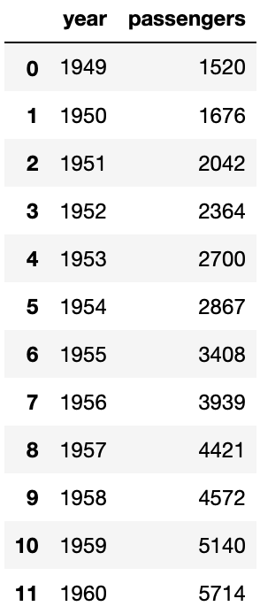 Dataframe showing each year and the total number of flight passengers that year.