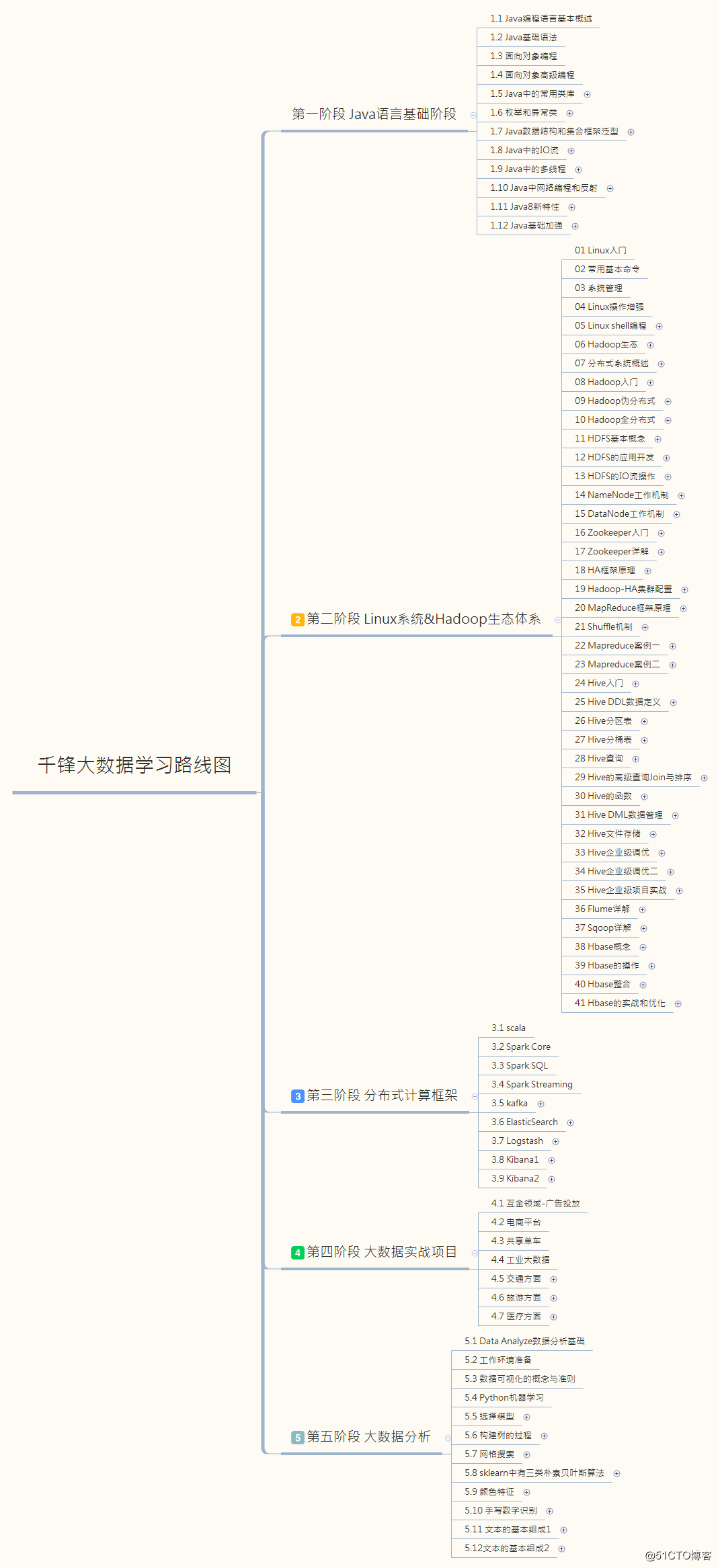 ×××大数据学习路线图.png