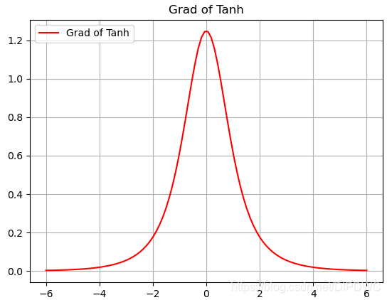 Tanh 导函数图形