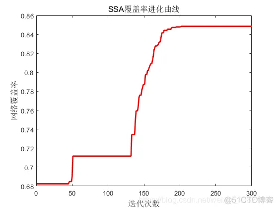 【WSN布局】基于樽海鞘群算法实现WSN节点优化部署_布局优化_07