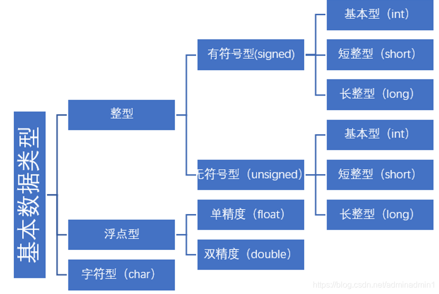 数据类型