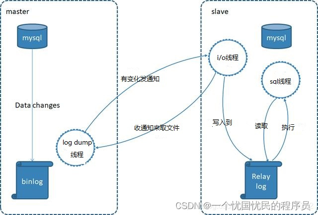 主从同步流程