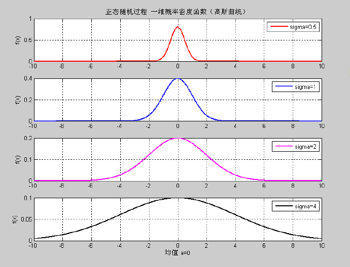 MATLAB画高斯曲线