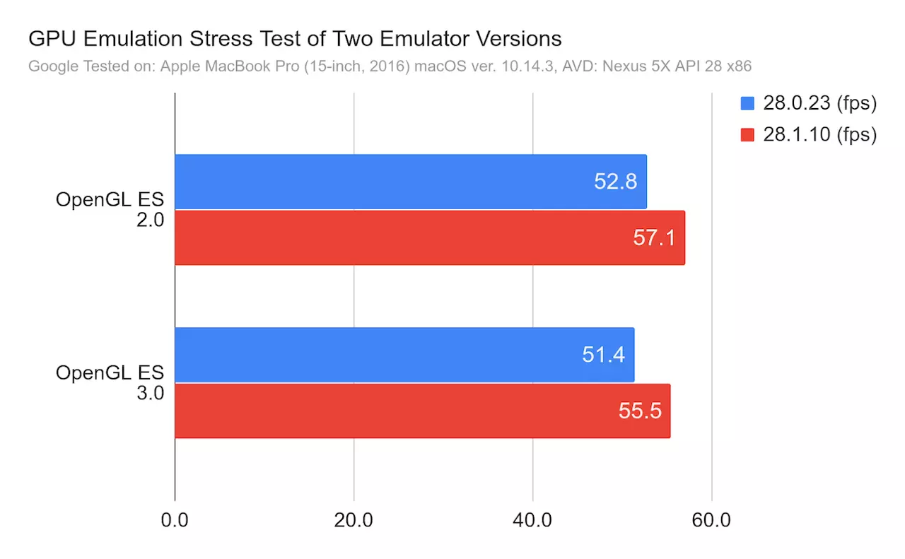 **Emulator OpenGL ES FPS: 28.0.23 vs 28.1.10**