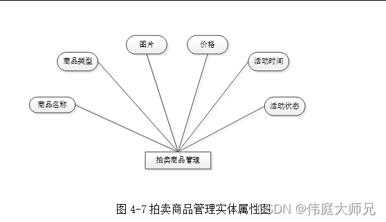 在线拍卖系统|基于Springboot的在线拍卖系统设计与实现(源码+数据库+文档)
