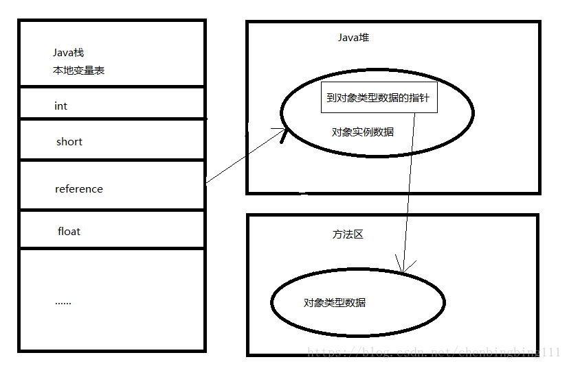 直接指针访问
