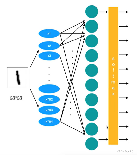 深度学习基础之《TensorFlow框架（16）—神经网络案例》_tensorflow 神经网络案例-CSDN博客