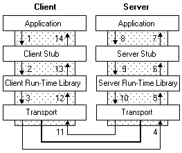 How RPC works