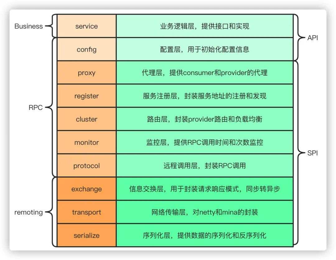 Mesh Tag Rpc 轻量级RPC框架‘dubbo’_轻量rpc-CSDN博客