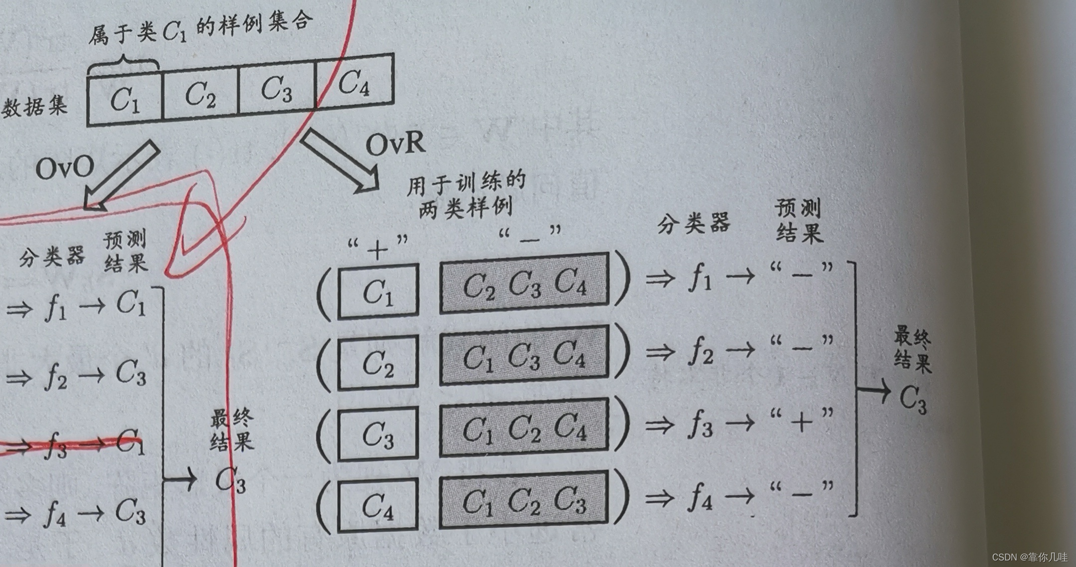 Ovr Types OVR模式和sklearn模型评价标准学习_ovr模型-CSDN博客