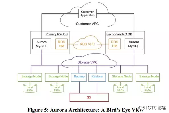 Amazon Aurora:高吞吐量的云原生关系数据库的设计考量
