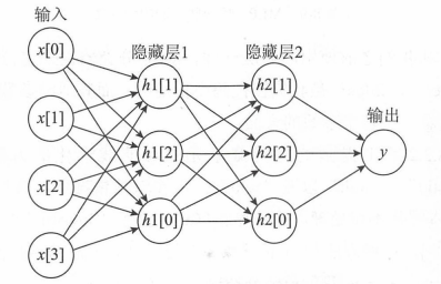 对模型添加新的隐藏层