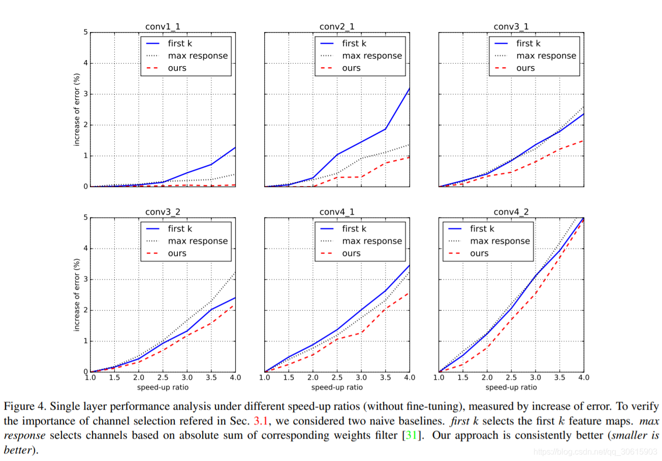 【论文笔记】Channel Pruning for Accelerating Very Deep Neural Networks-CSDN博客