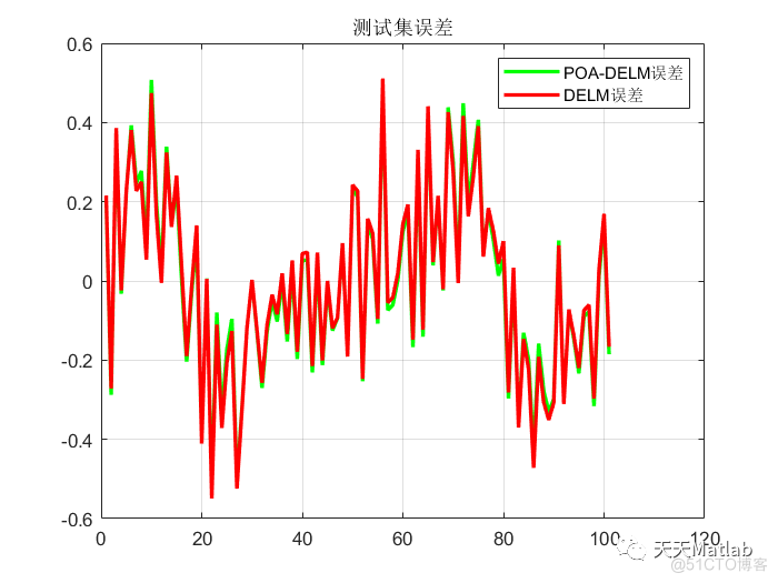 多元回归预测 | Matlab 鹈鹕优化算法优化深度极限学习机(POA-DELM)回归预测_无人机_03