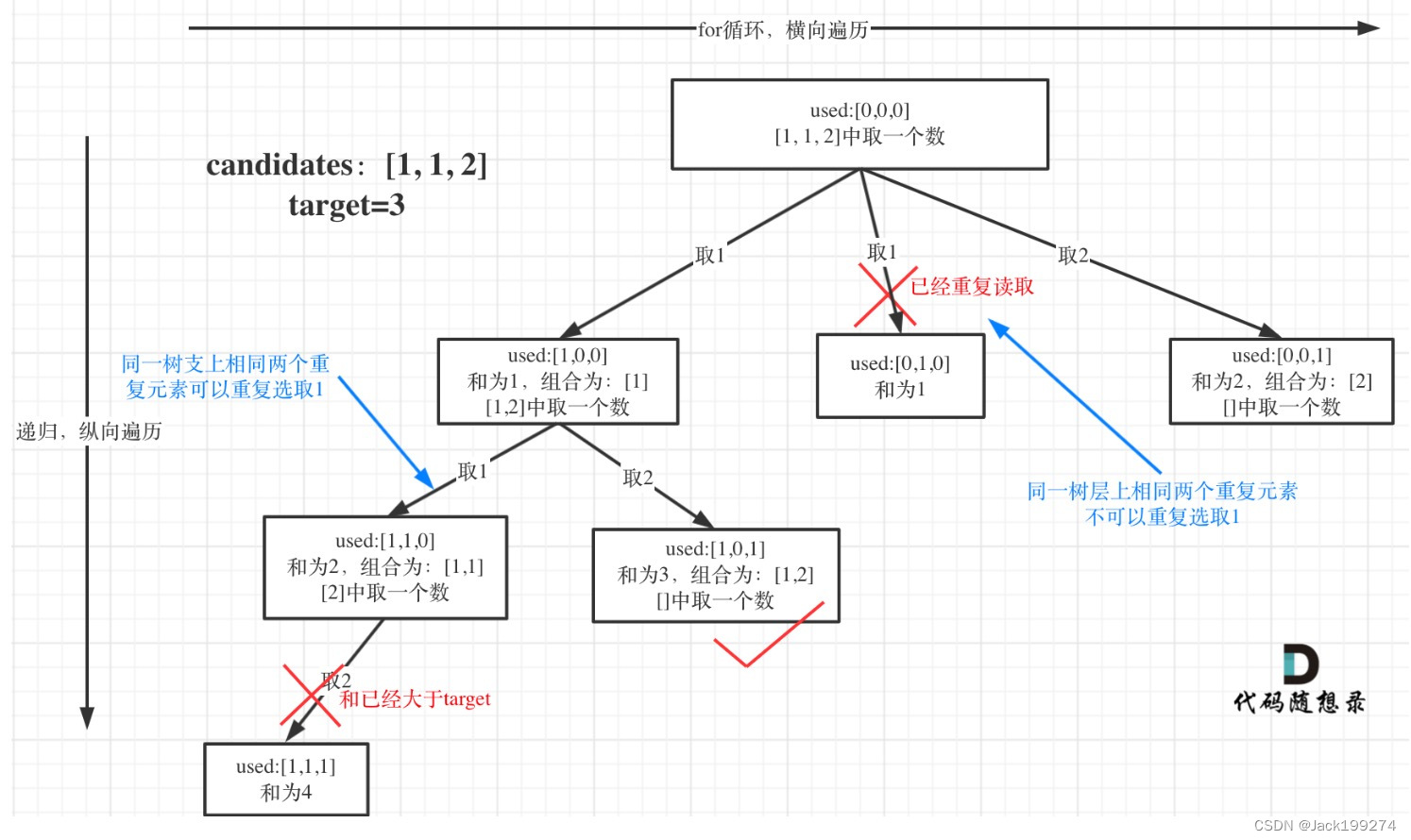 代码随想录训练营27天 | 39. 组合总和、40.组合总和II、131.分割回文串-CSDN博客