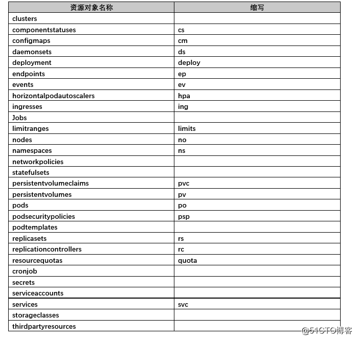 kubernetes集群安装篇（二）