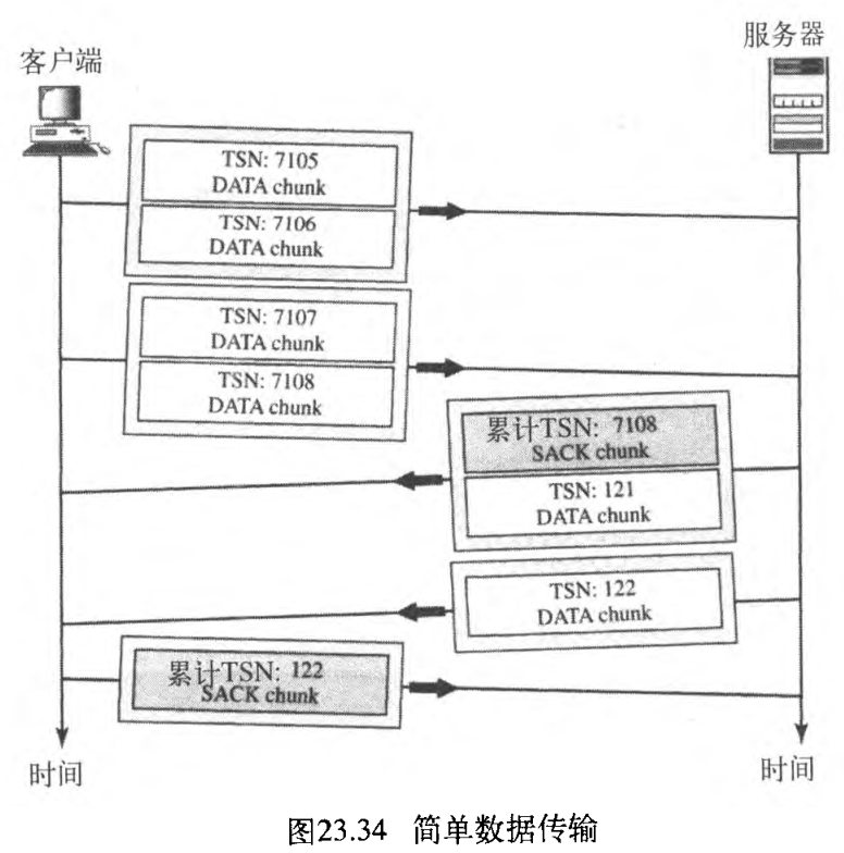 图23.34 简单数据传输