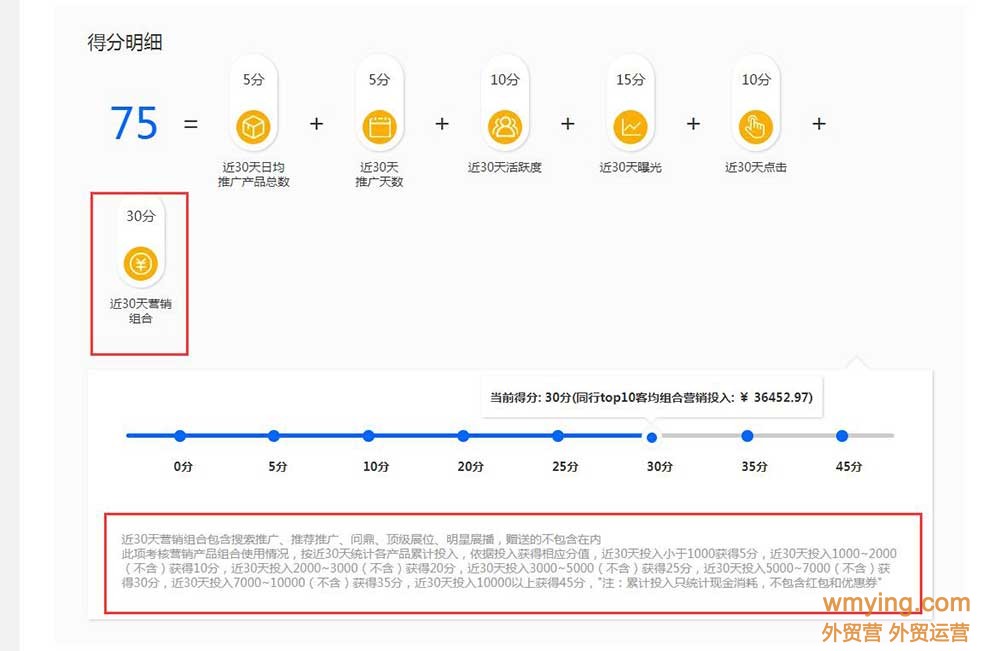 阿里国际站的营销能力等级到底有什么用？我们又能操作些什么？