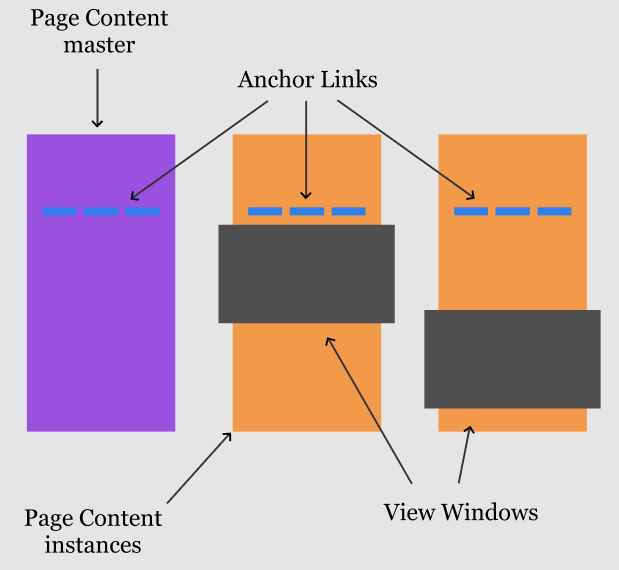 Anatomy diagram of Anchor Links. Page Content with Anchor Links, and instances of Page Content with View Windows on top.