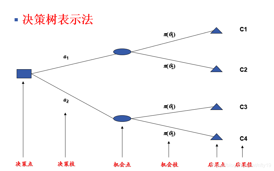 决策树