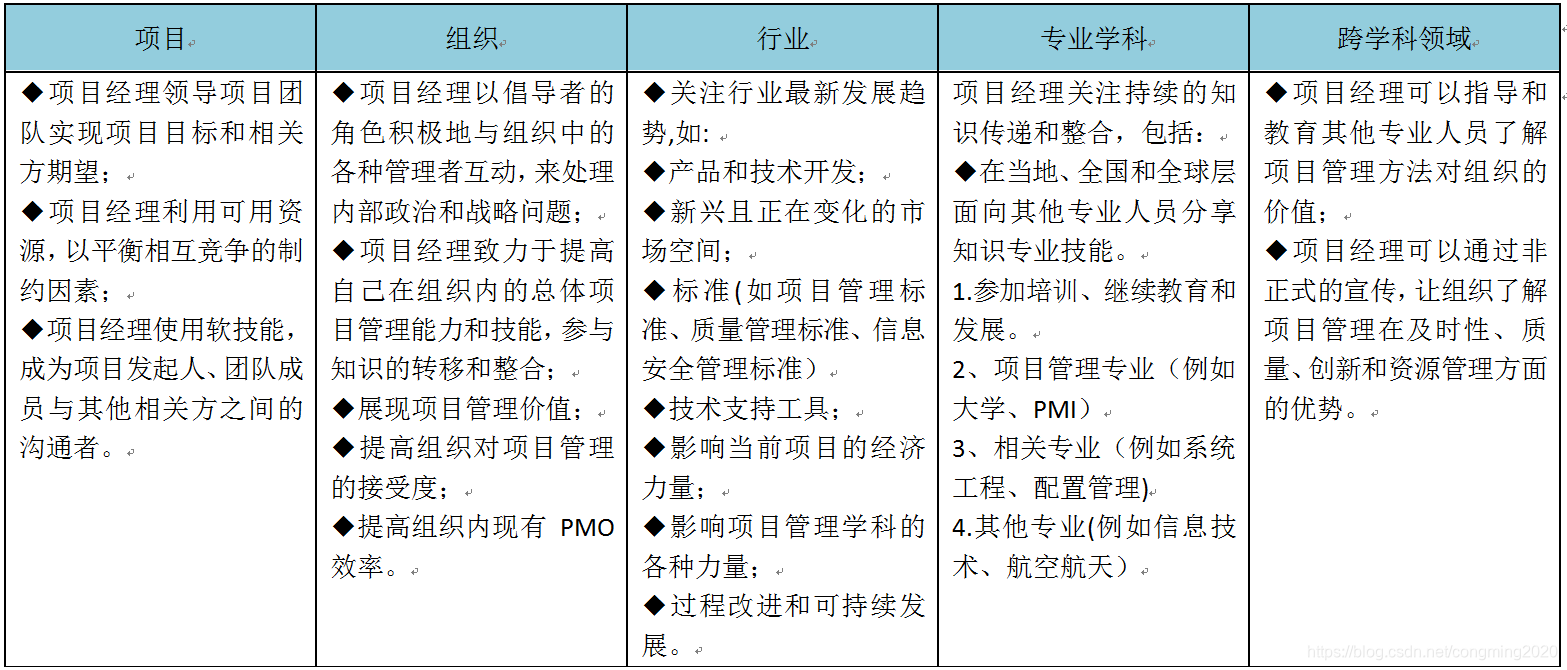 PMP思维导图—项目经理的角色