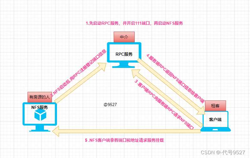 Nfs Rpc Status Change 什么是NFS?NFS挂载-CSDN博客