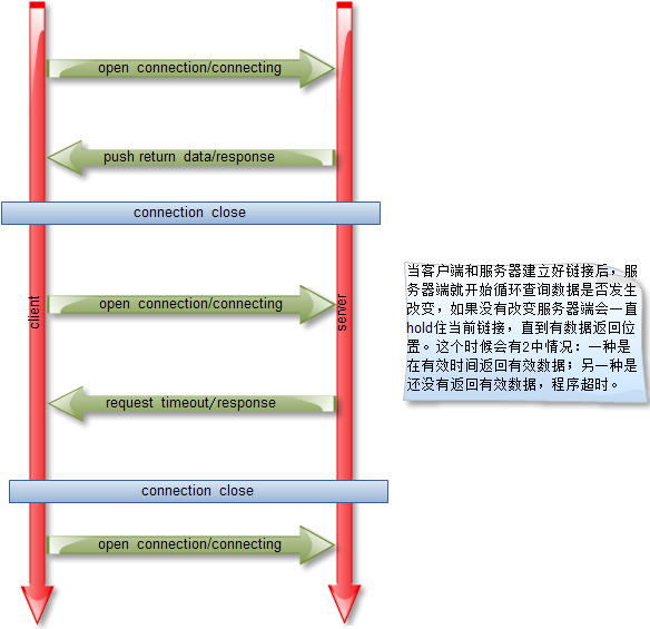 基于 <wbr>HTTP <wbr>长连接的“服务器推”技术