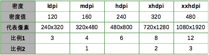 Android常用分辨率及其系统密度