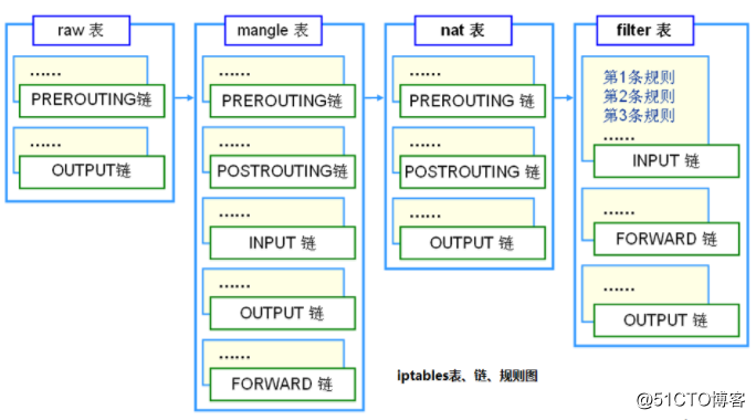 iptables 防火墙为什么不占用端口？
