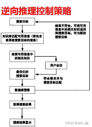 逆向推理控制策略