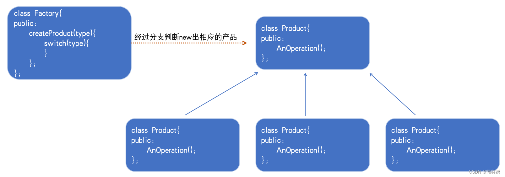 (四)Head first design patterns工厂篇(c++)_head first工厂模式 c++-CSDN博客