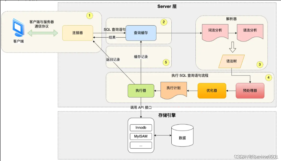 深入了解SQL处理流程原理(Server层与存储引擎交互、数据管理结构)_sql语句中的服务层和引擎层-CSDN博客