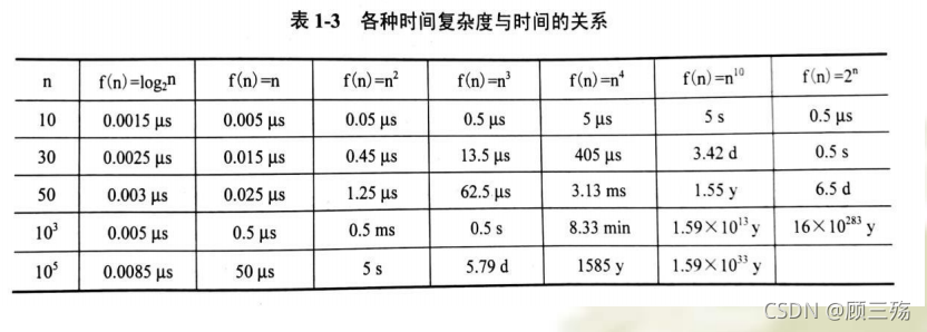 【数据结构导论】第 1 章：概论