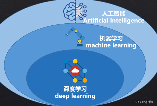 机器学习入门教学——人工智能、机器学习、深度学习_机器学习 人的学习-CSDN …