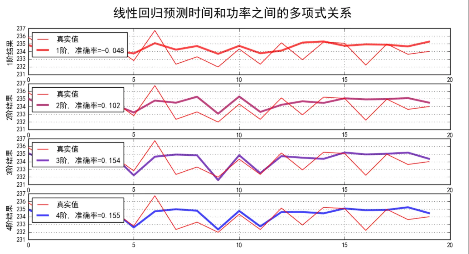 1~5阶多项式扩展训练出的模型的拟合度
