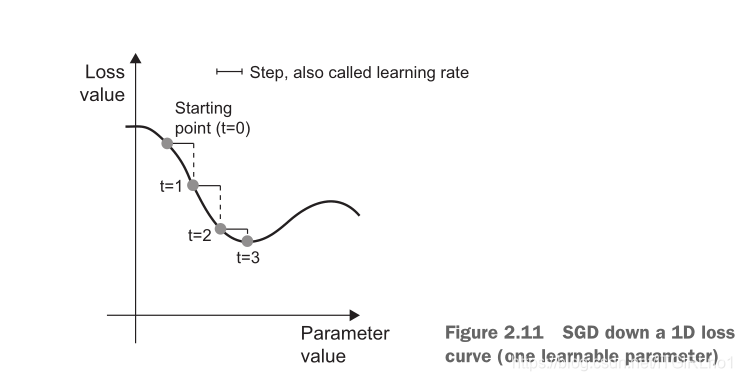 图片转自François Chollet的Deep learning with python 一书中