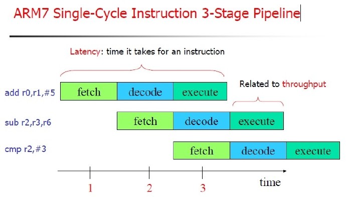 ARM获得PC指针为何PC=PC+8 <wbr>-转