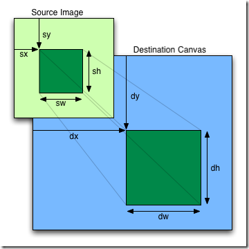 java drawimage 参数_小程序中canvas的drawImage方法参数使用详解-CSDN博客