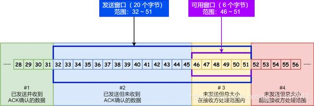 图解 TCP 重传、滑动窗口、流量控制、拥塞控制