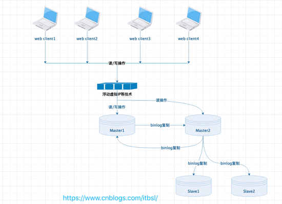 温故而知新——MySQL常用的4种主从复制架构