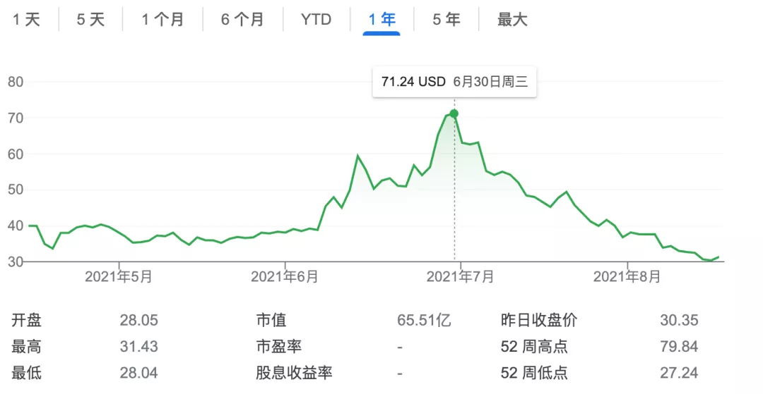 半年亏损超5亿美元/股价腰斩,这家自动驾驶公司日子不好过