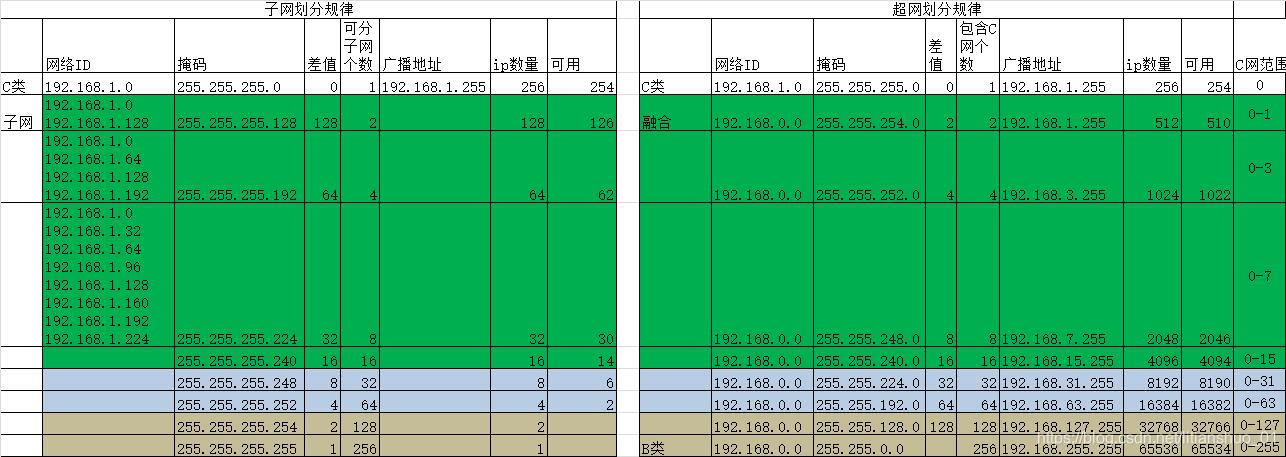 子网超网划分规律