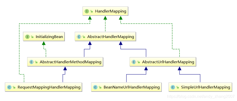 Spring MVC HandlerMapping实现类之间的关系