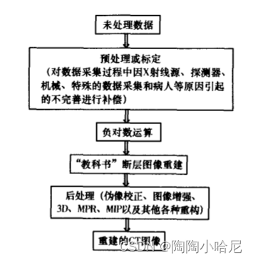 CT图像重建：原理、数学基础与流程解析-CSDN博客