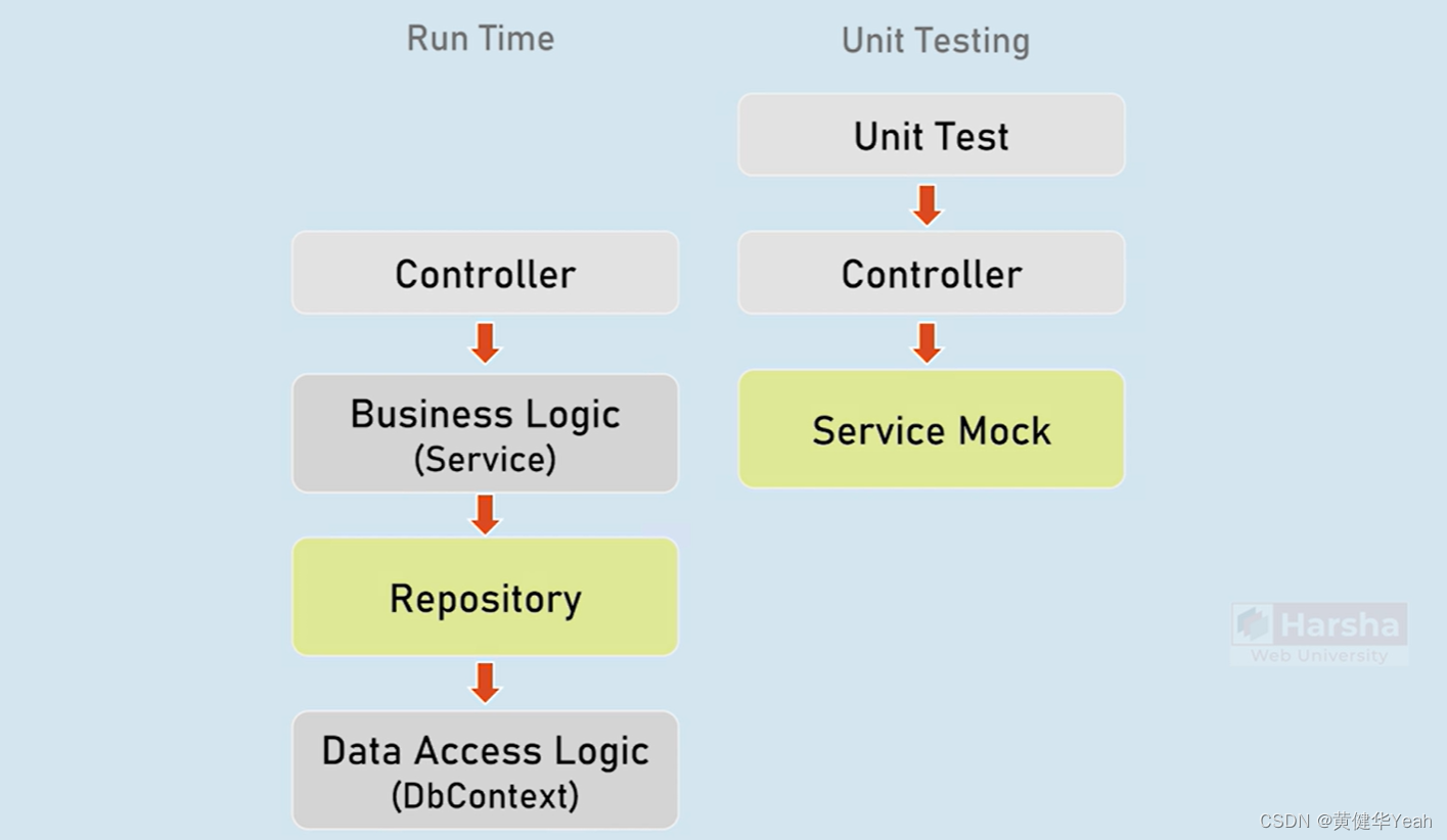 220 Controller Unit Test 01-CSDN博客