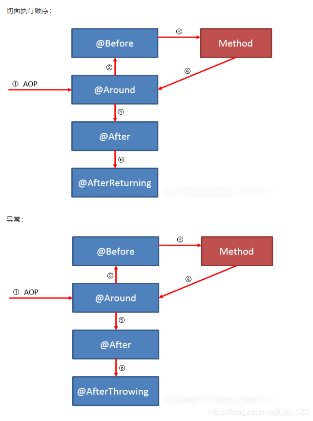 切面执行流程图