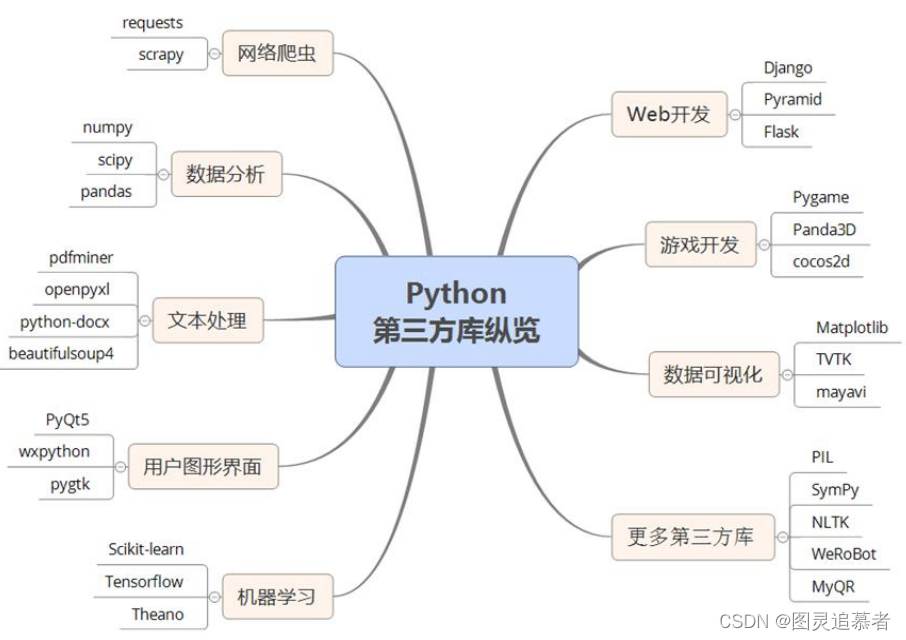 Python 库 基于python计算生态的第三方库总结与介绍_python第三方库功能概述-CSDN博客