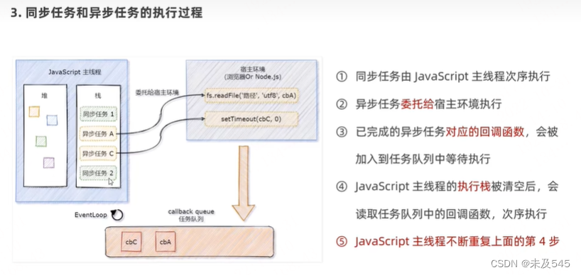 EventLoop(事件循环)、宏任务和微任务-CSDN博客