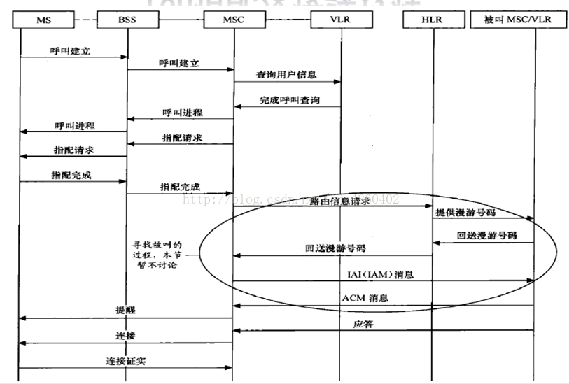 modem (1)---手机主叫的信道流程与Modem Log简单分析