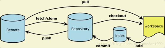 Git常用命令助解